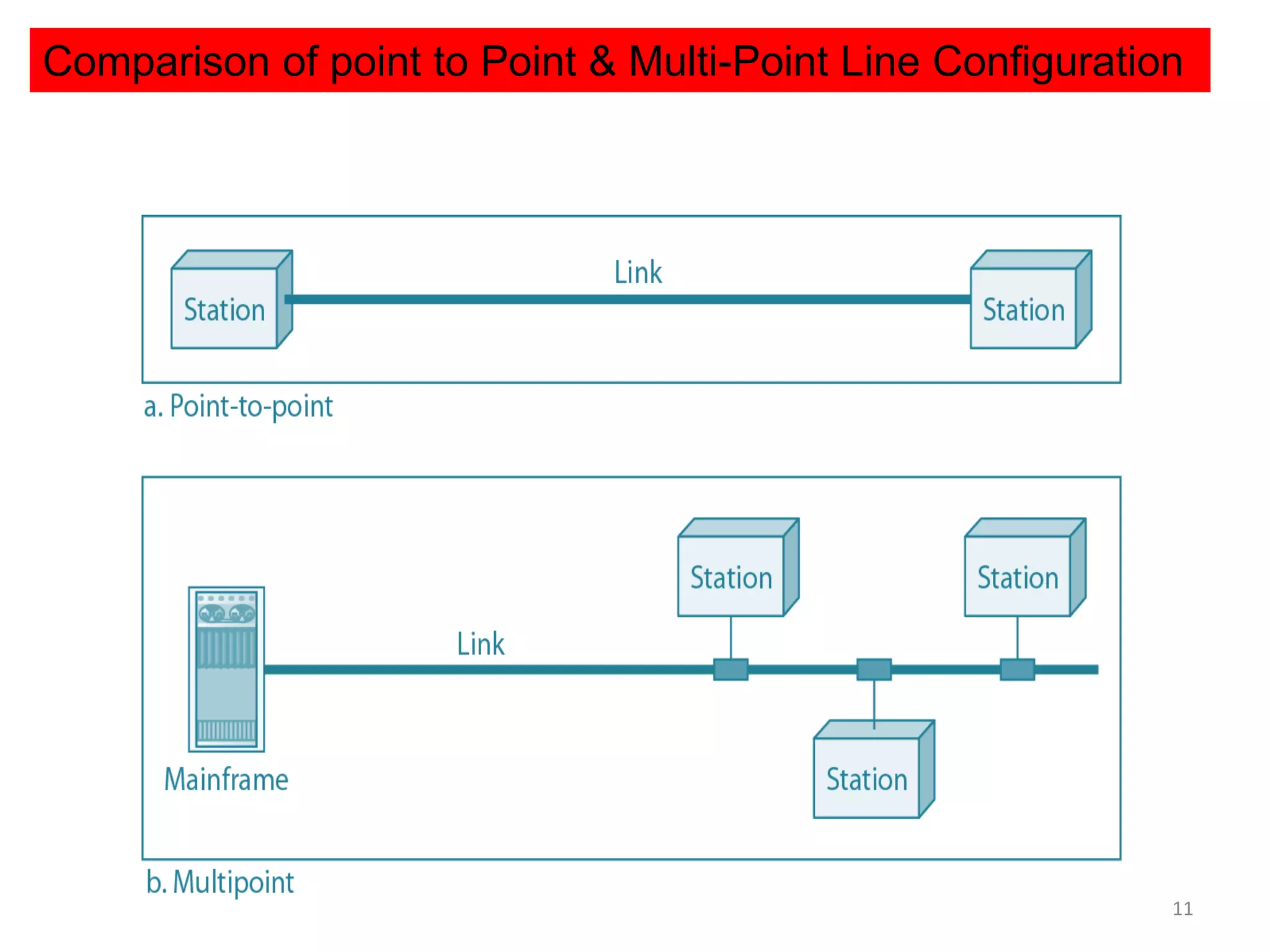 11
Comparison of point to Point & Multi-Point Line Configuration
 