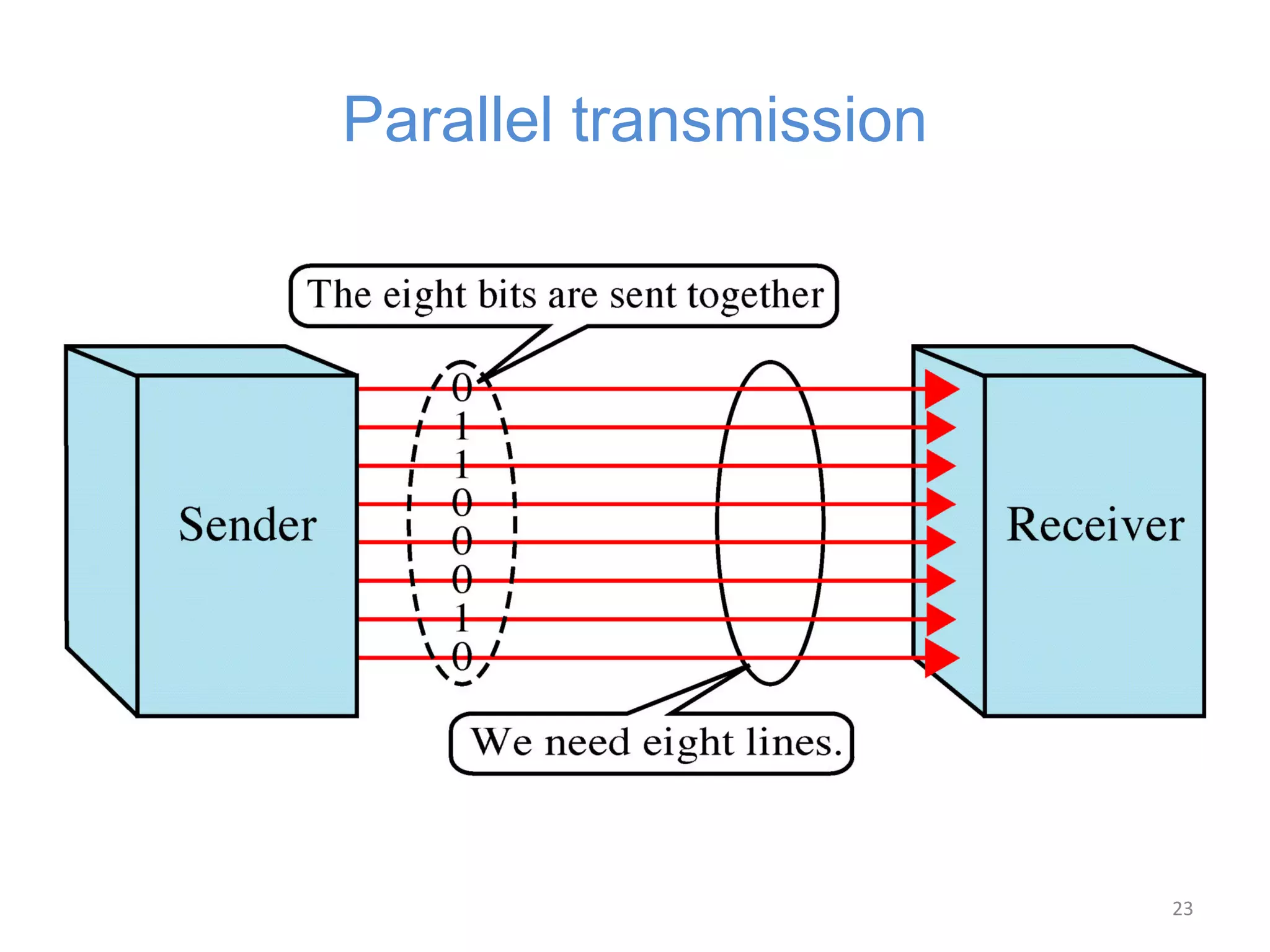 23
Parallel transmission
 