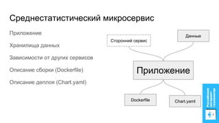 Среднестатистический микросервис
Приложение
Хранилища данных
Зависимости от других сервисов
Описание сборки (Dockerfile)
Описание деплоя (Chart.yaml)
Приложение
Dockerfile Chart.yaml
Данные
Сторонний сервис
 