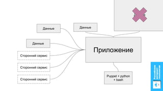 Приложение
Puppet + python
+ bash
Данные
Сторонний сервис
Сторонний сервис
Сторонний сервис
Данные
Данные
Данные
 