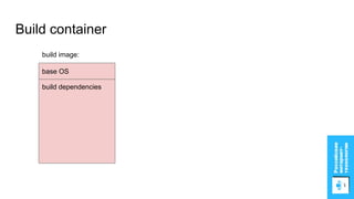 Build container
base OS
build dependencies
build image:
 