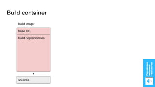 Build container
base OS
build dependencies
sources
build image:
+
 