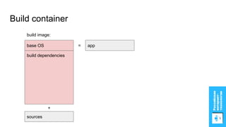 Build container
base OS
build dependencies
sources
build image:
app
+
=
 