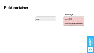 Build container
base OS
runtime dependencies
app image:
app
 