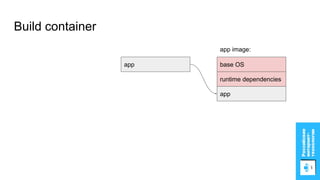 Build container
base OS
runtime dependencies
app
app image:
app
 