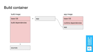 Build container
base OS
build dependencies
base OS
runtime dependencies
sources
app
build image: app image:
app
+
=
 