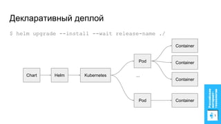 $ helm upgrade --install --wait release-name ./
Helm Kubernetes
Pod
Container
Container
Container
...
Pod Container
Декларативный деплой
Chart
 