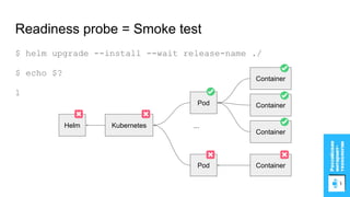 $ helm upgrade --install --wait release-name ./
$ echo $?
1
Readiness probe = Smoke test
Helm Kubernetes
Pod
Container
Container
Container
...
Pod Container
 