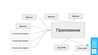 Приложение
Данные
Сторонний сервис
Сторонний сервис
Сторонний сервис
Данные
Данные
Данные
Dockerfile Chart.yaml
 