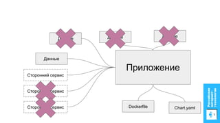 Приложение
Данные
Сторонний сервис
Сторонний сервис
Сторонний сервис
Данные
Данные
Данные
Dockerfile Chart.yaml
 