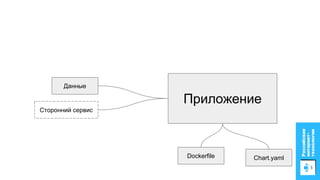 Приложение
Сторонний сервис
Данные
Dockerfile Chart.yaml
 