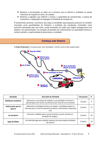 © Instituto Ayrton Senna 2012 Roteiro da Etapa Dedicação – SuperAção Já! – 5ª série (6º ano) 7
 Relativas à comunicação, ao saber ser e conviver, que se referem à oralidade no campo
relacional, do respeito ao outro, do cuidado.
 Relativas à cognição, que refletem a clareza, a capacidade de compreensão, a riqueza de
vocabulário, a adequação da linguagem à finalidade da situação etc.
É fundamental, portanto, reconhecer que todas as atividades aqui propostas precisam ser também
encaradas como possibilidades de fortalecer a oralidade dos estudantes, entendidas como
exercícios planejados para que estes, sendo envolvidos em ações que exigem protagonismo (nos
debates, nas apresentações, nas tomadas de decisões etc.) desenvolvam as capacidades leitoras e,
tenham também, a oportunidade de desenvolver a oralidade.
A Etapa Dedicação é composta por sete atividades. Confira como estão organizadas:
Conheça este Roteiro
Ler faz bem!
Estimular a reflexão sobre o prazer da leitura a partir da leitura e
produção de imagens.
2 h/aula 16
Jogo da Sílaba
Um divertido jogo para trabalhar aspectos da comunicação (oralidade)
dos alunos!
2 h/aula 19
Atividade Descrição da Atividade CH prevista P.
Detetives escolares! Apresentar a nova etapa de trabalho e suas atividades. Promover a
aproximação entre alunos e professores por meio de uma entrevista.
3 h/aula 9
Leitura para que te
quero!
Mantendo a estratégia de leitura em duplas, a atividade propõe um
momento para a troca de experiências leitoras, estimulando a expressão
oral.
2 h/aula 13
 