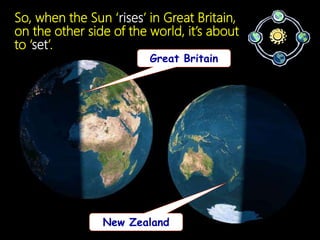 So, when the Sun ‘rises’ in Great Britain,
on the other side of the world, it’s about
to ‘set’.
Great Britain
New Zealand
 