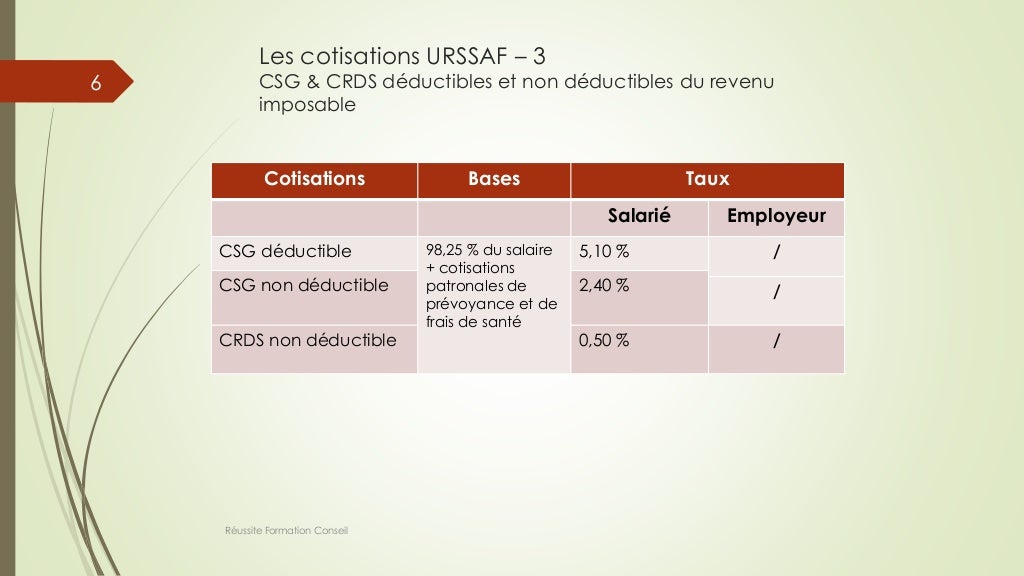 Cotisation Rpdb Ineligible Quels Sont Les Différents Types De Cotisations Sociales – BOOHK