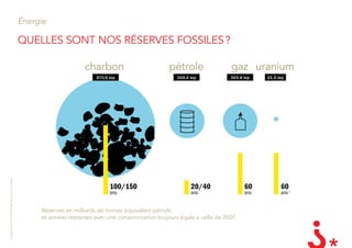Énergie

                                                       QUEllES SOnT nOS RÉSERVES fOSSIlES ?

                                                                            charbon                        pétrole                gaz uranium
Copyright LES INVENTEURS 2009 reproduction interdite




                                                            Réserves en milliards de tonnes équivalent pétrole
                                                            et années restantes avec une consommation toujours égale à celle de 2007
 