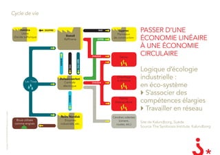 Cycle de vie


                                                             Kemira
                                                              Usine
                                                                               Souffre                                         GAz        Gyproc
                                                                                                                                         Panneaux
                                                                                                                                                         PaSSER D’UnE
                                                        d’acide sulfurique                         Statoil
                                                                                                  Raffinerie                  GypSe
                                                                                                                                      de construction
                                                                                                                                                         ÉcOnOMIE lInÉaIRE
                                                                             eAu                                                                         à UnE ÉcOnOMIE
                                                                                                                          chAleur
                                                                                                                                           Serres
                                                                                                                                                         cIRcUlaIRE
                                                                                         vApeur




                                                                                                               eAu uSée
                                                                                                     GAz
                                                                                                                                                         logique d’écologie
                                                                Lac Tissø
                                                                                         Asnaesvaerket
                                                                                                                                         Chauffage
                                                                                                                                         à distance
                                                                                                                                                         industrielle :
                                                                                            Centrale
                                                                                                                                                         en éco-système
                                                                                                                          chAleur
                                                                             eAu
                                                                                           électrique

                                                                                                                                                          s’associer des
                                                                                                     vApeur




                                                                                                                                          Ferme
                                                                                                                                       d’aquaculture     compétences élargies
                                                                                                                                                          travailler en réseau
Copyright LES INVENTEURS 2009 reproduction interdite




                                                                             eAu
                                                                                          Novo Nordisk                                Cendres volantes
                                                         Boue utilisée                       Enzymes                                      (ciment,
                                                        comme engrais                     industriels, etc.
                                                                                                                                                         Site de Kalundborg, Suède
                                                                                                                                        routes, etc.)
                                                                                                                                                         Source The Symbiosis Institute, Kalundborg
 