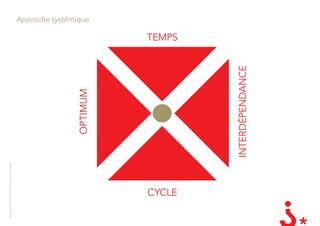 Copyright LES INVENTEURS 2009 reproduction interdite



                                                                                 Approche systémique




                                                          OPTIMUM




                  cYclE
                                                                         TEMPS




                                                       InTERDÉPEnDancE
 