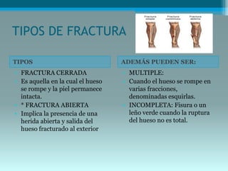TIPOS DE FRACTURA
TIPOS ADEMÁS PUEDEN SER:
• FRACTURA CERRADA
• Es aquella en la cual el hueso
se rompe y la piel permanece
intacta.
• * FRACTURA ABIERTA
• Implica la presencia de una
herida abierta y salida del
hueso fracturado al exterior
• MULTIPLE:
• Cuando el hueso se rompe en
varias fracciones,
denominadas esquirlas.
• INCOMPLETA: Fisura o un
leño verde cuando la ruptura
del hueso no es total.
 