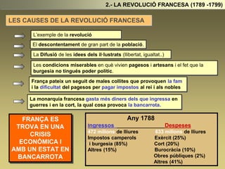 2.- LA REVOLUCIÓ FRANCESA (1789 -1799)
LES CAUSES DE LA REVOLUCIÓ FRANCESA
L’exemple de la revolució
americana.
La Difusió de les idees dels il·lustrats (llibertat, igualtat..)
França pateix un seguit de males collites que provoquen la fam
i la dificultat del pagesos per pagar impostos al rei i als nobles
La monarquia francesa gasta més diners dels que ingressa en
guerres i en la cort, la qual cosa provoca la bancarrota.
Any 1788
Ingressos Despeses
472 milions de lliures 633 milions de lliures
Impostos camperols Exèrcit (25%)
i burgesia (85%) Cort (20%)
Altres (15%) Burocràcia (10%)
Obres públiques (2%)
Altres (41%)
FRANÇA ES
TROVA EN UNA
CRISIS
ECONÒMICA I
AMB UN ESTAT EN
BANCARROTA
El descontentament de gran part de la població.
Les condicions miserables en què vivien pagesos i artesans i el fet que la
burgesia no tingués poder polític.
 