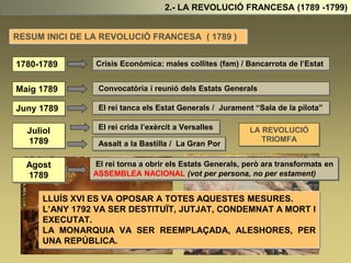 1780-1789 Crisis Econòmica: males collites (fam) / Bancarrota de l’Estat
Maig 1789 Convocatòria i reunió dels Estats Generals
Juny 1789 El rei tanca els Estat Generals / Jurament “Sala de la pilota”
Juliol
1789
El rei crida l’exèrcit a Versalles
Assalt a la Bastilla / La Gran Por
LA REVOLUCIÓ
TRIOMFA
2.- LA REVOLUCIÓ FRANCESA (1789 -1799)
RESUM INICI DE LA REVOLUCIÓ FRANCESA ( 1789 )
Agost
1789
El rei torna a obrir els Estats Generals, però ara transformats en
ASSEMBLEA NACIONAL (vot per persona, no per estament)
LLUÍS XVI ES VA OPOSAR A TOTES AQUESTES MESURES.
L’ANY 1792 VA SER DESTITUÏT, JUTJAT, CONDEMNAT A MORT I
EXECUTAT.
LA MONARQUIA VA SER REEMPLAÇADA, ALESHORES, PER
UNA REPÚBLICA.
 