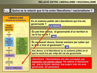 I ...
En el sistema polític del Liberalisme qui tria els
governants ?
RELACIÓ ENTRE LIBERALISME I NACIONALISME
LA NACIÓ
És pot triar doncs, el governants d’un territori si
no hi ha nació ?
NO
És necessari doncs, formar nacions per saber qui
te dret a triar el governant ?
SÍ
Així doncs, si el liberalisme es un sistema polític en el
que la nació tria per mitja del vot els governants
Liberalisme i Nacionalisme són dos conceptes que
presenten una estreta relació: Per aplicar el liberalisme
cal, que es formin nacions, que puguin triar els seus
governants. (El parlament)
Quina es la relació que hi ha entre liberalisme i nacionalisme ?
 