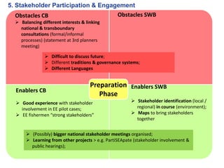 5. Stakeholder Participation & Engagement
Obstacles CB
 Balancing different interests & linking
national & transboundary
consultations (formal/informal
processes) (statement at 3rd planners
meeting)
Obstacles SWB
Enablers CB
 Good experience with stakeholder
involvement in EE pilot cases;
 EE fishermen “strong stakeholders”
Enablers SWB
 Stakeholder identification (local /
regional) in course (environment);
 Maps to bring stakeholders
together
Preparation
Phase
 Difficult to discuss future;
 Different traditions & governance systems;
 Different Languages
 (Possibly) bigger national stakeholder meetings organised;
 Learning from other projects > e.g. PartiSEApate (stakeholder involvement &
public hearings);
 