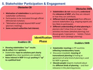 5. Stakeholder Participation & Engagement
Obstacles CB
 Motivation of stakeholders to participate in
stakeholder conference;
 Participation to be motivated through official
(Ministerial) invitation;
 "Motivation of people beyond MSP nerds"
(planners meeting);
 Some sectoral authorities lack interest;
Obstacles SWB
 Stakeholders do not necessarily understand
the relevance of MSP, why they are relevant
or how they can contribute;
 Different level of engagement from different
sectoral stakeholders (e.g. shipping experts are
less likely to participate);
 Different understanding of what planning is >
planners don’t draw lines on maps / close
activities into boxes (detailed planning), but
discuss goals / represent a holistic / future
oriented vision (strategic planning)
Enablers CB
 Showing stakeholders “our” results
Ask & reflect their opinions;
 Stakeholder input to solutions part clearly
wanted (thus clear questions are needed);
 Raise interest in MSP through pushing it "up"
to a political level
Enablers SWB
 Stakeholder meetings in PP countries
reflecting transboundary issues;
 Discussion (needed): meaning of
transnational planning & finding an
agreement of what kind of planning is used
for MSP in general;
 Educate people (experts involved) about
the different kinds of planning – and their
relevance in the planning process
Identification
Phase
 