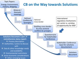 Topic Papers:
Energy, Environment,
Fisheris, Shipping
Bilateral /
thematic
meetings
Defined
Conflicts &
Synergies
Distilling cross-border
& cross sectoral
conflicts & synergies
Questionnaire
for Stakeholder
Conference
Stakeholder Conference:
input for solutions
documement
Solutions
document
- National
- Cross-border
Solutions Document / part of
comrehensive status report:
 Process description
 Authorities / actors to discuss
with
 Data & other knowledge needs
and availability
 Environmental restrictions
 Socio-economic considerations
 Other emerging issues
International
regulatory mechanisms
per sector vs. window
of opportunity for MSP
CB on the Way towards Solutions
 
