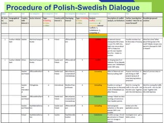Procedure of Polish-Swedish Dialogue
 