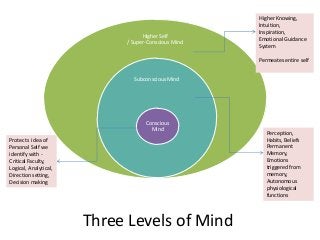 Three Levels of Mind
Higher Self
/ Super-Conscious Mind
Subconscious Mind
Conscious
Mind
Protects idea of
Personal Self we
identify with -
Critical Faculty,
Logical, Analytical,
Direction setting,
Decision making
Higher Knowing,
Intuition,
Inspiration,
Emotional Guidance
System
Permeates entire self
Perception,
Habits, Beliefs
Permanent
Memory,
Emotions
triggered from
memory,
Autonomous
physiological
functions
 