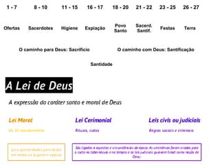 1 - 7 8 - 10 11 - 15 16 - 17 18 - 20 21 - 22 23 - 25 26 - 27
Ofertas Sacerdotes Higiene Expiação
Povo
Santo
Sacerd.
Santif.
Festas Terra
O caminho para Deus: Sacrifício O caminho com Deus: Santificação
Santidade
 