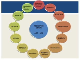 PRINCIPIOS
ÉTICOS
ART. 4 LEG
SUPREMACÍA
DEL INTERÉS
PÚBLICO
PROBIDAD
IGUALDAD
IMPARCIALIDAD
JUSTICIA
TRANSPARENCIA
RESPONSA
BILIDAD
LEGALIDAD
LEALTAD
DECORO
EFICIENCIA
EFICACIA
RENDICIÓN
DE
CUENTAS
 