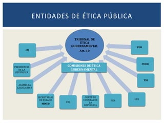 TRIBUNAL DE
ÉTICA
GUBERNAMENTAL
Art. 10
ASAMBLEA
LEGISLATIVA
PRESIDENCIA
DE LA
REPÚBLICA
CSJ
SECRETARIAS
DE ESTADO
MINED
CNJ
CORTE DE
CUENTAS DE
LA
REPÚBLICA
FGR
PGR
PDDH
TSE
UES
ENTIDADES DE ÉTICA PÚBLICA
COMISIONES DE ÉTICA
GUBERNAMENTAL
 