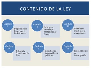 CONTENIDO DE LA LEY
Disposiciones
Generales y
Definiciones
Capítulo
I Principios,
deberes y
prohibiciones
éticas
Capítulo
II
Beneficios
indebidos y
excepciones
Capítulo
IIII
Tribunal y
Comisiones de
Ética
Capítulo
IV
Derechos de
los servidores
públicos
Capítulo
V
Procedimiento
de
investigación
Capítulo
VI
 
