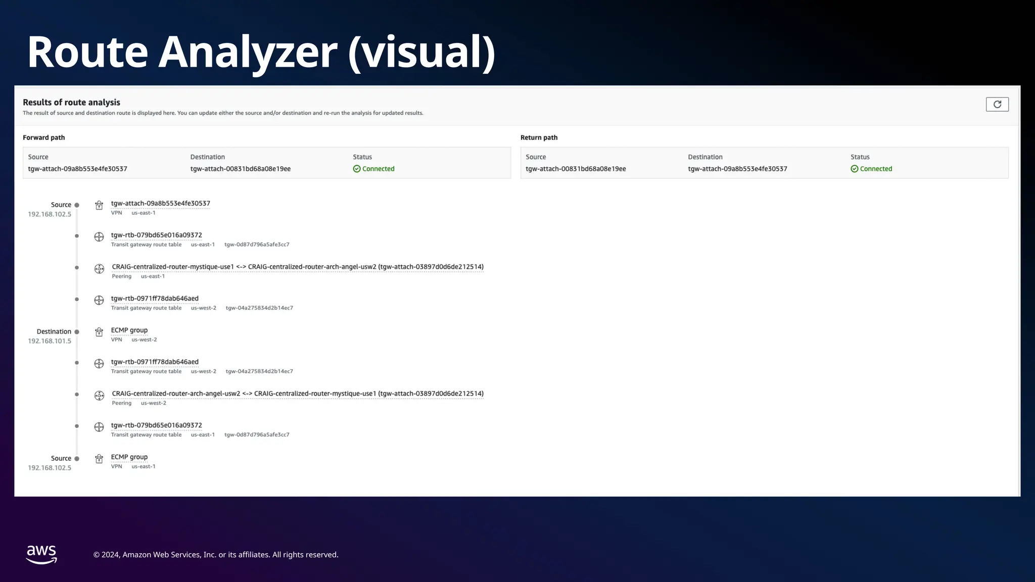 © 2024, Amazon Web Services, Inc. or its affiliates. All rights reserved.
Route Analyzer (visual)
 