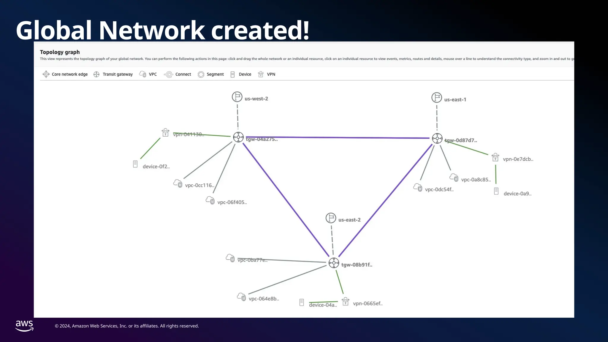© 2024, Amazon Web Services, Inc. or its affiliates. All rights reserved.
Global Network created!
 
