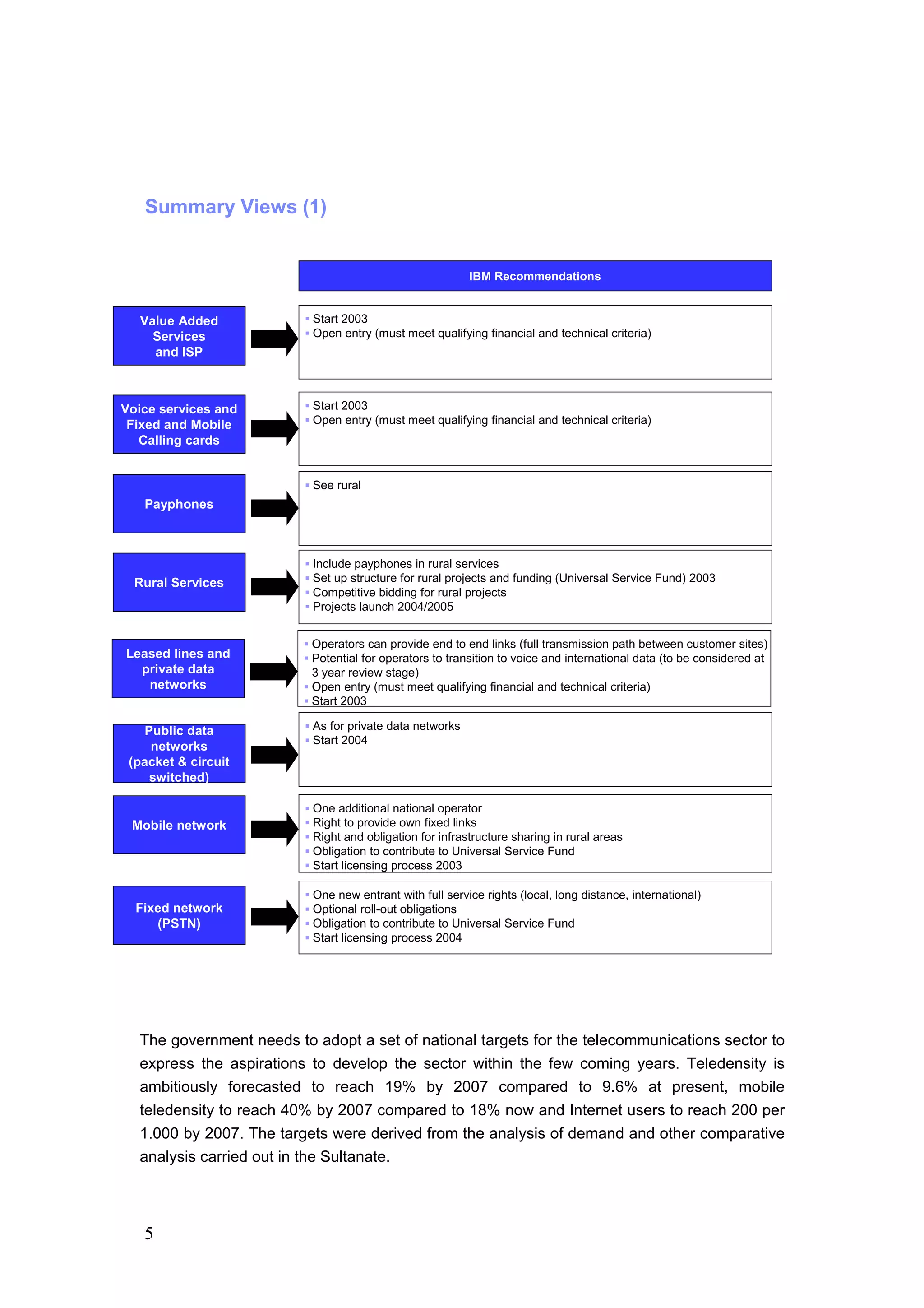 5
The government needs to adopt a set of national targets for the telecommunications sector to
express the aspirations to develop the sector within the few coming years. Teledensity is
ambitiously forecasted to reach 19% by 2007 compared to 9.6% at present, mobile
teledensity to reach 40% by 2007 compared to 18% now and Internet users to reach 200 per
1.000 by 2007. The targets were derived from the analysis of demand and other comparative
analysis carried out in the Sultanate.
Summary Views (1)
Voice services and
Fixed and Mobile
Calling cards
IBM Recommendations
Start 2003
Open entry (must meet qualifying financial and technical criteria)
Value Added
Services
and ISP
Start 2003
Open entry (must meet qualifying financial and technical criteria)
Rural Services
Include payphones in rural services
Set up structure for rural projects and funding (Universal Service Fund) 2003
Competitive bidding for rural projects
Projects launch 2004/2005
Payphones
See rural
Mobile network
One additional national operator
Right to provide own fixed links
Right and obligation for infrastructure sharing in rural areas
Obligation to contribute to Universal Service Fund
Start licensing process 2003
Public data
networks
(packet & circuit
switched)
As for private data networks
Start 2004
Fixed network
(PSTN)
One new entrant with full service rights (local, long distance, international)
Optional roll-out obligations
Obligation to contribute to Universal Service Fund
Start licensing process 2004
Leased lines and
private data
networks
Operators can provide end to end links (full transmission path between customer sites)
Potential for operators to transition to voice and international data (to be considered at
3 year review stage)
Open entry (must meet qualifying financial and technical criteria)
Start 2003
 