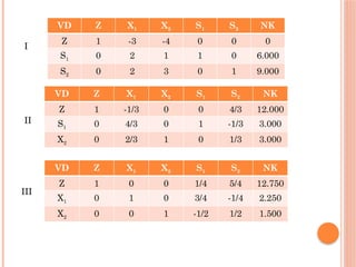 VD Z X1 X2 S1 S2 NK
Z 1 -3 -4 0 0 0
S1 0 2 1 1 0 6.000
S2 0 2 3 0 1 9.000
VD Z X1 X2 S1 S2 NK
Z 1 -1/3 0 0 4/3 12.000
S1 0 4/3 0 1 -1/3 3.000
X2 0 2/3 1 0 1/3 3.000
VD Z X1 X2 S1 S2 NK
Z 1 0 0 1/4 5/4 12.750
X1 0 1 0 3/4 -1/4 2.250
X2 0 0 1 -1/2 1/2 1.500
I
II
III
 
