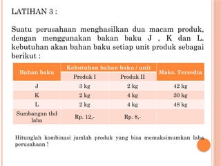 LATIHAN 3 :
Suatu perusahaan menghasilkan dua macam produk,
dengan menggunakan bakan baku J , K dan L.
kebutuhan akan bahan baku setiap unit produk sebagai
berikut :
Bahan baku
Kebutuhan bahan baku / unit
Maks. Tersedia
Produk I Produk II
J 3 kg 2 kg 42 kg
K 2 kg 4 kg 30 kg
L 2 kg 4 kg 48 kg
Sumbangan thd
laba
Rp. 12,- Rp. 8,-
Hitunglah kombinasi jumlah produk yang bisa memaksimumkan laba
perusahaan !
 