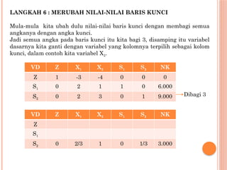 LANGKAH 6 : MERUBAH NILAI-NILAI BARIS KUNCI
Mula-mula kita ubah dulu nilai-nilai baris kunci dengan membagi semua
angkanya dengan angka kunci.
Jadi semua angka pada baris kunci itu kita bagi 3, disamping itu variabel
dasarnya kita ganti dengan variabel yang kolomnya terpilih sebagai kolom
kunci, dalam contoh kita variabel X2.
VD Z X1 X2 S1 S2 NK
Z 1 -3 -4 0 0 0
S1 0 2 1 1 0 6.000
S2 0 2 3 0 1 9.000 Dibagi 3
VD Z X1 X2 S1 S2 NK
Z
S1
S2 0 2/3 1 0 1/3 3.000
 