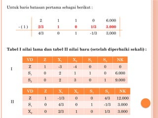 Untuk baris batasan pertama sebagai berikut :
2 1 1 0 6.000
- ( 1 ) 2/3 1 0 1/3 3.000
4/3 0 1 -1/3 3.000
Tabel I nilai lama dan tabel II nilai baru (setelah diperbaiki sekali) :
VD Z X1 X2 S1 S2 NK
Z 1 -3 -4 0 0 0
S1 0 2 1 1 0 6.000
S2 0 2 3 0 1 9.000
VD Z X1 X2 S1 S2 NK
Z 1 -1/3 0 0 4/3 12.000
S1 0 4/3 0 1 -1/3 3.000
X2 0 2/3 1 0 1/3 3.000
I
II
 