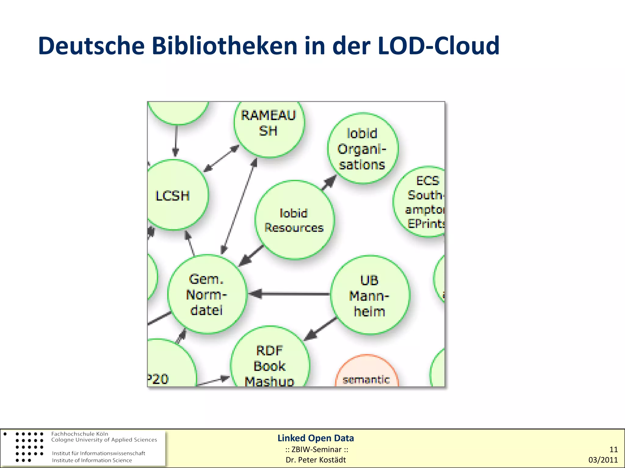 Deutsche Bibliotheken in der LOD-Cloud




                   Linked Open Data
                    :: ZBIW-Seminar ::        11
                    Dr. Peter Kostädt    03/2011
 