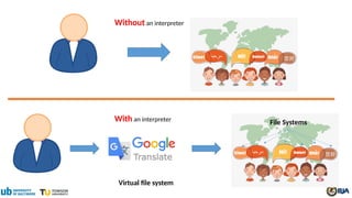 Without an interpreter
With an interpreter File Systems
Virtual file system
 