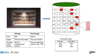 Storage File Storage
Unit Box Sector
Usage Person rents boxes File uses sectors
Manage
ment
system
Rental
management
system
File management
system, (e.g., FAT)
 