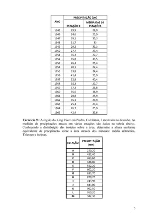 3
ANO
PRECIPITAÇÃO (cm)
ESTAÇÃO X
MÉDIA DAS 10
ESTAÇÕES
1945 29,9 28,9
1946 24,6 25,9
1947 39,1 35,3
1948 31,7 33
1949 29,2 33,3
1950 27,7 23,4
1951 35,3 27,7
1952 35,8 33,5
1953 26,4 25,4
1954 20,1 22,4
1955 33,8 24,4
1956 41,4 25,9
1957 32,8 40,4
1958 35,3 27,7
1959 37,3 25,8
1960 35,6 38,9
1961 28,8 25,9
1962 35,1 29,9
1963 25,4 23,4
1964 26,7 25,9
1965 42,4 35,6
Exercício 9.: A região do King River em Piedra, Califórnia, é mostrada no desenho. As
medidas de precipitações anuais em várias estações são dadas na tabela abaixo.
Conhecendo a distribuição das isoietas sobre a área, determine a altura uniforme
equivalente de precipitação sobre a área através dos métodos: média aritmética,
Thiessen e isoietas.
ESTAÇÃO
PRECIPITAÇÃO
(mm)
A 220,20
B 452,40
C 463,60
D 448,80
E 552,20
F 602,20
G 633,70
H 870,70
I 743,90
J 843,00
K 902,50
L 950,20
M 382,30
 
