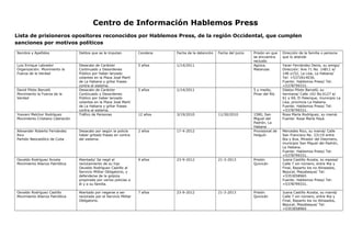 Centro de Información Hablemos Press
Lista de prisioneros opositores reconocidos por Hablemos Press, de la región Occidental, que cumplen
sanciones por motivos políticos
Nombre y Apellidos Delitos que se le imputan Condena Fecha de la detención Fecha del juicio Prisión en que
se encuentra
recluido
Dirección de la familia o persona
que lo atiende
Luis Enrique Labrador
Organización: Movimiento la
Fuerza de la Verdad
Desacato de Carácter
Continuado y Desordenes
Público por haber lanzado
volantes en la Plaza José Martí
de La Habana y gritar frases
contra el sistema.
5 años 1/14/2011 Agüica,
Matanzas
Yacer Fernández Denis, su amigo/
Dirección: Ave 71 No. 14811 e/
148 y152, La Lisa, La Habana/
Tel: +5372614036.
Fuente: Hablemos Press/ Tel:
+5378799331.
David Piloto Barceló
Movimiento la Fuerza de la
Verdad
Desacato de Carácter
Continuado y Desordenes
Público por haber lanzado
volantes en la Plaza José Martí
de La Habana y gritar frases
contra el sistema.
5 años 1/14/2011 5 y medio,
Pinar del Río
Odalys Piloto Barceló, su
hermana/ Calle 142 No.6127 e/
61 y 69, El Palenque, municipio La
Lisa, provincia La Habana.
Fuente: Hablemos Press/ Tel:
+5378799331.
Yosvani Melchor Rodríguez
Movimiento Cristiano Liberación
Tráfico de Personas 12 años 3/19/2010 11/30/2010 1580, San
Miguel del
Padrón, La
Habana
Rosa María Rodríguez, su mamá.
Fuente: Rosa María Payá.
Alexander Roberto Fernández
Rico
Partido Neocatólico de Cuba
Desacato por según la policía
haber gritado frases en contra
del sistema.
2 años 17-4-2012 Provisional de
Holguín
Mercedes Rico, su mamá/ Calle
San Francisco No. 23119 entre
6ta y 8va, Mirador del Diezmero,
municipio San Miguel del Padrón,
La Habana.
Fuente: Hablemos Press/ Tel:
+5378799331.
Osvaldo Rodríguez Acosta
Movimiento Alianza Patriótica
Atentado/ Se negó al
reclutamiento de su hijo
Osvaldo Rodríguez Castillo al
Servicio Militar Obligatorio, y
defenderse de la golpiza
propinada por varios policías a
él y a su familia.
9 años 23-9-2012 21-3-2013 Prisión
Quivicán
Juana Castillo Acosta, su esposa/
Calle 7 sin número, entre 4ta y
Final, Reparto los no Alineados,
Bejucal, Mayabeque/ Tel:
+5353058965
Fuente: Hablemos Press/ Tel:
+5378799331.
Osvaldo Rodríguez Castillo
Movimiento Alianza Patriótica
Atentado por negarse a ser
reclutado por el Servicio Militar
Obligatorio.
7 años 23-9-2012 21-3-2013 Prisión
Quivicán
Juana Castillo Acosta, su mamá/
Calle 7 sin número, entre 4ta y
Final, Reparto los no Alineados,
Bejucal, Mayabeque/ Tel:
+5353058965
 