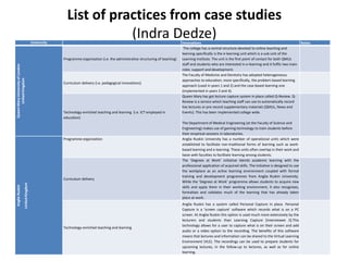 List of practices from case studies
(Indra Dedze)University Innovations Notes
QueenMaryUniversityofLondon
UnitedKingdom
Programme organization (i.e. the administrative structuring of teaching)
The college has a central structure devoted to online teaching and
learning specifically is the e-learning unit which is a sub-unit of the
Learning Institute. The unit is the first point of contact for both QMUL
staff and students who are interested in e-learning and it fulfils two main
roles: support and development.
Curriculum delivery (i.e. pedagogical innovations)
The Faculty of Medicine and Dentistry has adopted heterogeneous
approaches to education; more specifically, the problem based learning
approach (used in years 1 and 2) and the case based learning one
(implemented in years 3 and 4).
Technology-enriched teaching and learning (i.e. ICT employed in
education)
Queen Mary has got lecture capture system in place called Q-Review. Q-
Review is a service which teaching staff can use to automatically record
live lectures or pre-record supplementary materials (QMUL, News and
Events). This has been implemented college wide.
The Department of Medical Engineering (at the Faculty of Science and
Engineering) makes use of gaming technology to train students before
their empirical sessions in laboratories.
AngliaRuskin
UnitedKingdom
Programme organization Anglia Ruskin University has a number of operational units which were
established to facilitate non-traditional forms of learning such as work-
based learning and e-learning. These units often overlap in their work and
liaise with faculties to facilitate learning among students.
Curriculum delivery
The ‘Degrees at Work’ initiative blends academic learning with the
professional application of acquired skills. The initiative is designed to use
the workplace as an active learning environment coupled with formal
training and development programmes from Anglia Ruskin University.
While the ‘Degrees at Work’ programme allows students to acquire new
skills and apply them in their working environment, it also recognises,
formalises and validates much of the learning that has already taken
place at work.
Technology-enriched teaching and learning
Anglia Ruskin has a system called Personal Capture in place. Personal
Capture is a ‘screen capture’ software which records what is on a PC
screen. At Anglia Ruskin this option is used much more extensively by the
lecturers and students than Learning Capture [Interviewee 3].This
technology allows for a user to capture what is on their screen and add
audio or a video option to the recording. The benefits of this software
means that lectures and information can be shared to the Virtual Learning
Environment (VLE). The recordings can be used to prepare students for
upcoming lectures, in the follow-up to lectures, as well as for online
learning.
 