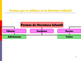 Formas que se utilizan en la literatura infantil

Formas de literatura infantil
Fábulas
Adivinanzas

Canciones

Poesías
Te...