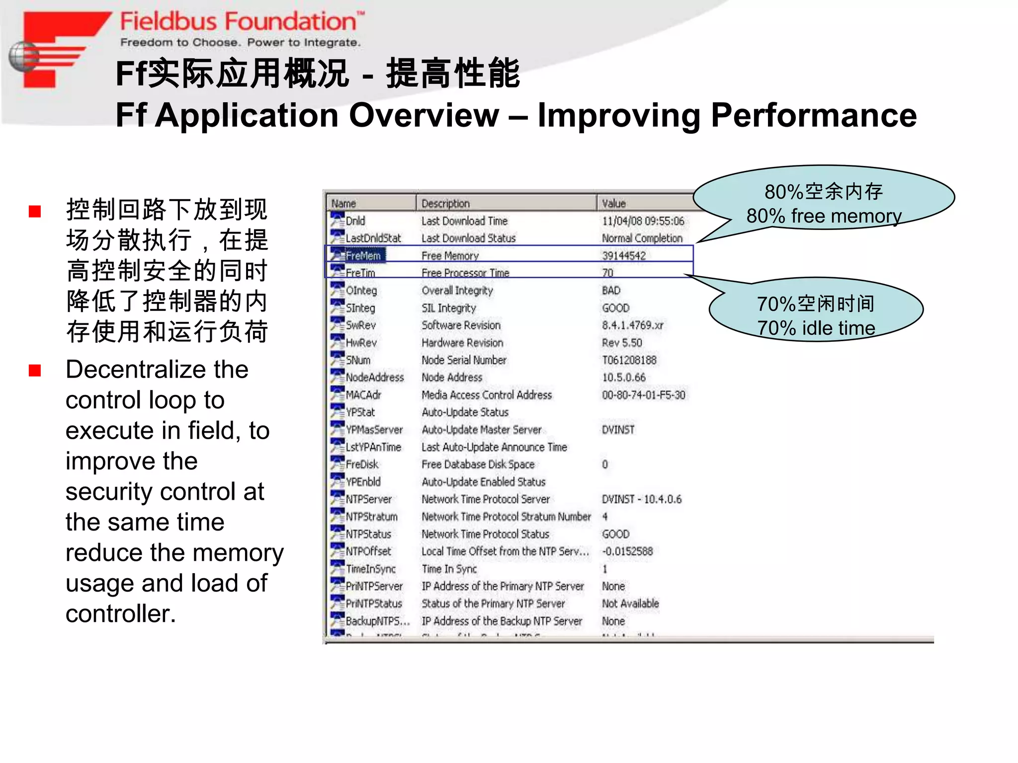 Ff实际应用概况－提高性能
       Ff Application Overview – Improving Performance

                                             80%空余内存
 控制回路下放到现                                 80% free memory
  场分散执行，在提
  高控制安全的同时
  降低了控制器的内                                  70%空闲时间
  存使用和运行负荷                                  70% idle time

 Decentralize the
  control loop to
  execute in field, to
  improve the
  security control at
  the same time
  reduce the memory
  usage and load of
  controller.
 