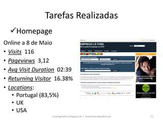 Tarefas Realizadas
  Homepage
Online a 8 de Maio
• Visits 116
• Pageviews 3,12
• Avg Visit Duration 02:39
• Returning Visitor 16.38%
• Locations:
   • Portugal (83,5%)
   • UK
   • USA
                  empregolafora.blogspot.pt / www.empregolafora.pt   11
 